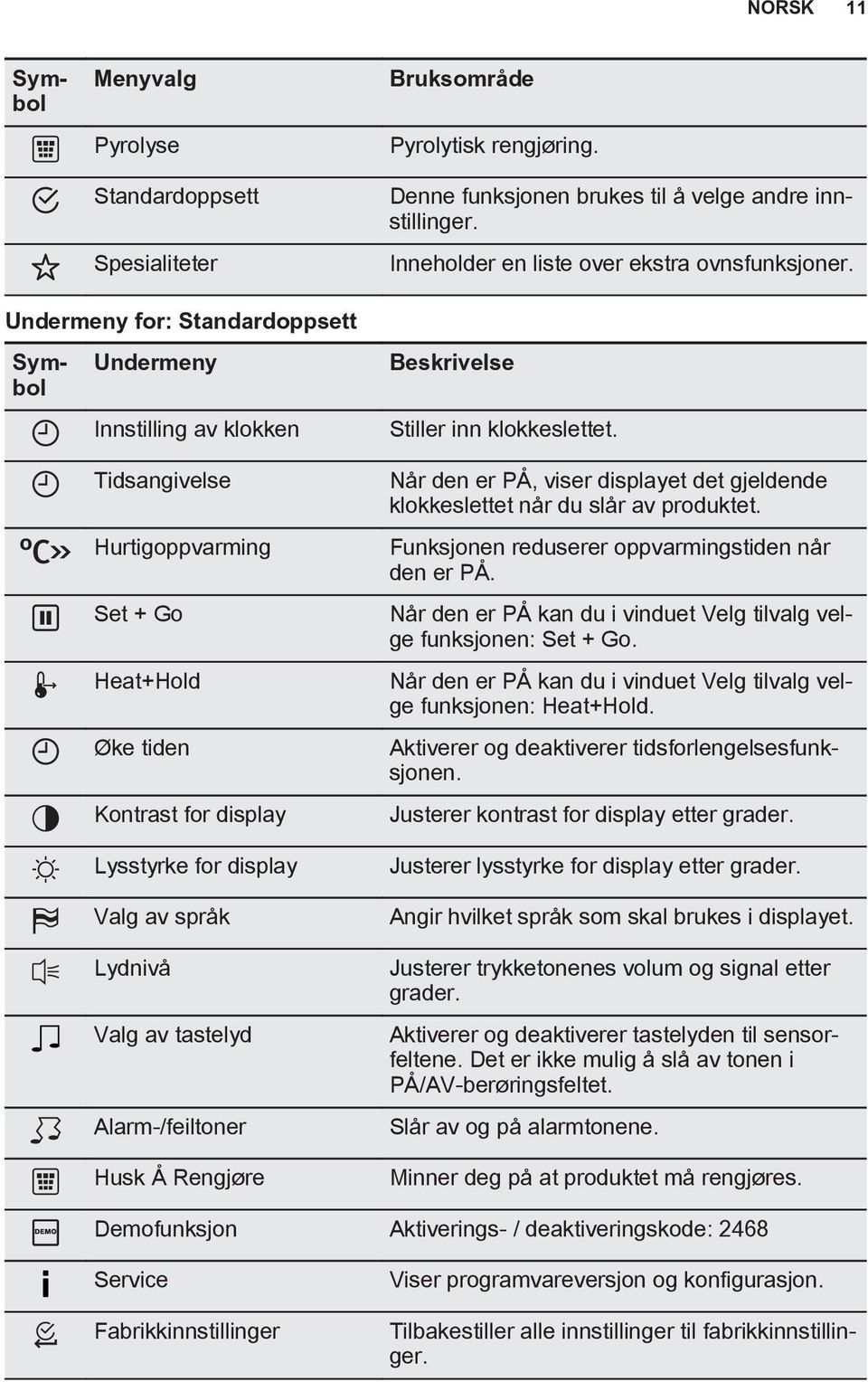 Symbol Undermeny Innstilling av klokken Tidsangivelse Hurtigoppvarming Set + Go Heat+Hold Øke tiden Kontrast for display Lysstyrke for display Valg av språk Lydnivå Valg av tastelyd Alarm-/feiltoner