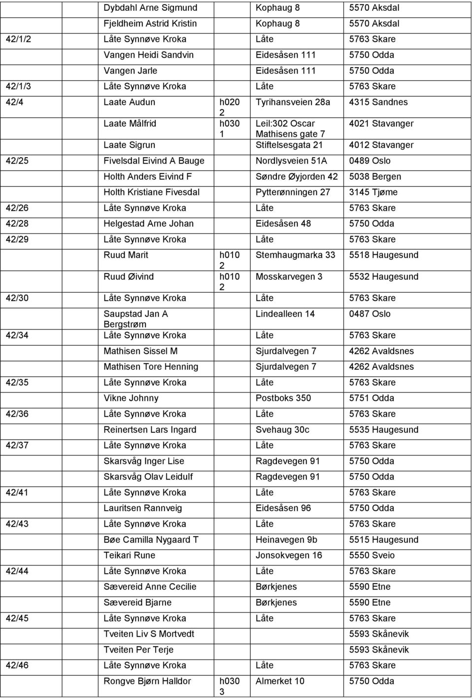 Nordlysveien 5A 0489 Oslo Holth Anders Eivind F Søndre Øyjorden 4 508 Bergen Holth Kristiane Fivesdal Pytterønningen 7 45 Tjøme 4/6 Låte Synnøve Kroka Låte 576 Skare 4/8 Helgestad Arne Johan