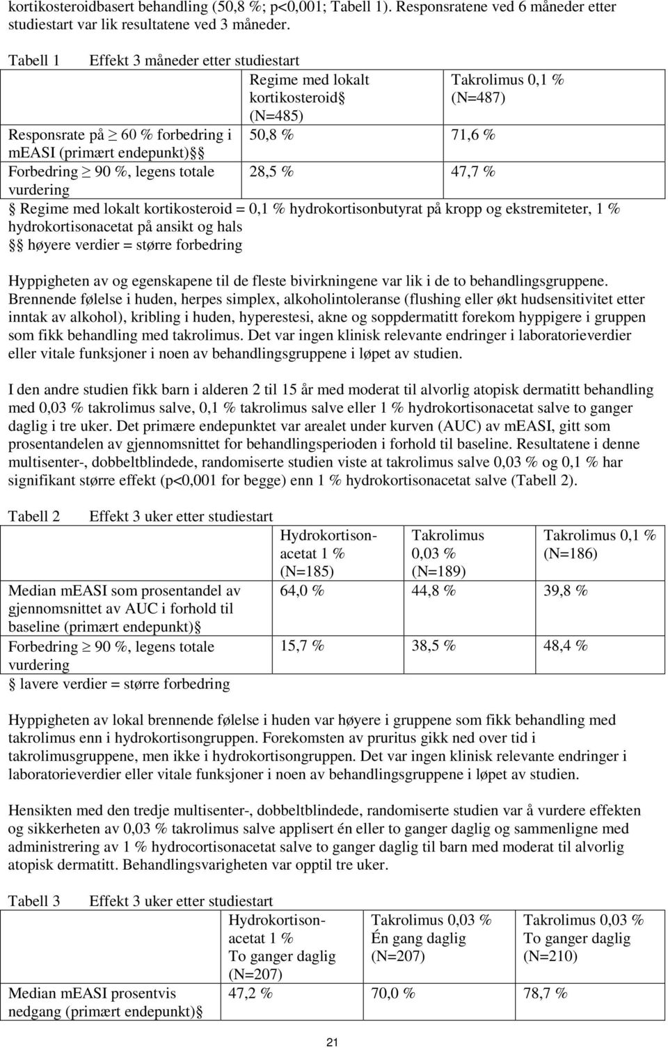 47,7 % 21 Takrolimus 0,1 % (N=487) vurdering Regime med lokalt kortikosteroid = 0,1 % hydrokortisonbutyrat på kropp og ekstremiteter, 1 % hydrokortisonacetat på ansikt og hals høyere verdier = større