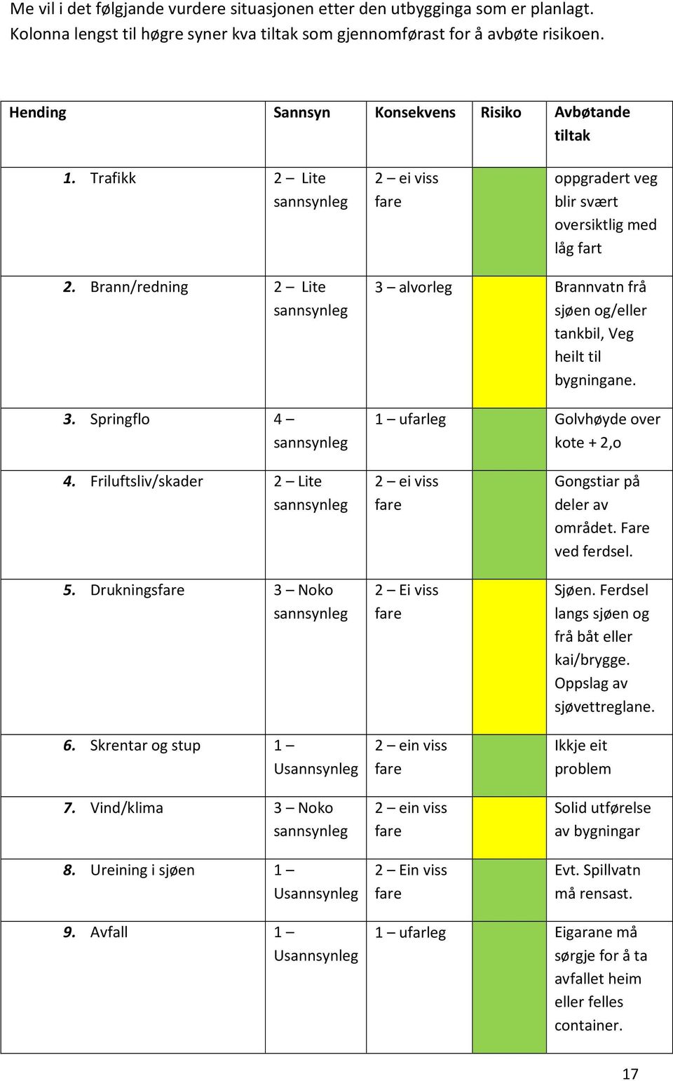 Springflo 4 sannsynleg 3 alvorleg Brannvatn frå sjøen og/eller tankbil, Veg heilt til bygningane. 1 ufarleg Golvhøyde over kote + 2,o 4. Friluftsliv/skader 2 Lite sannsynleg 5.