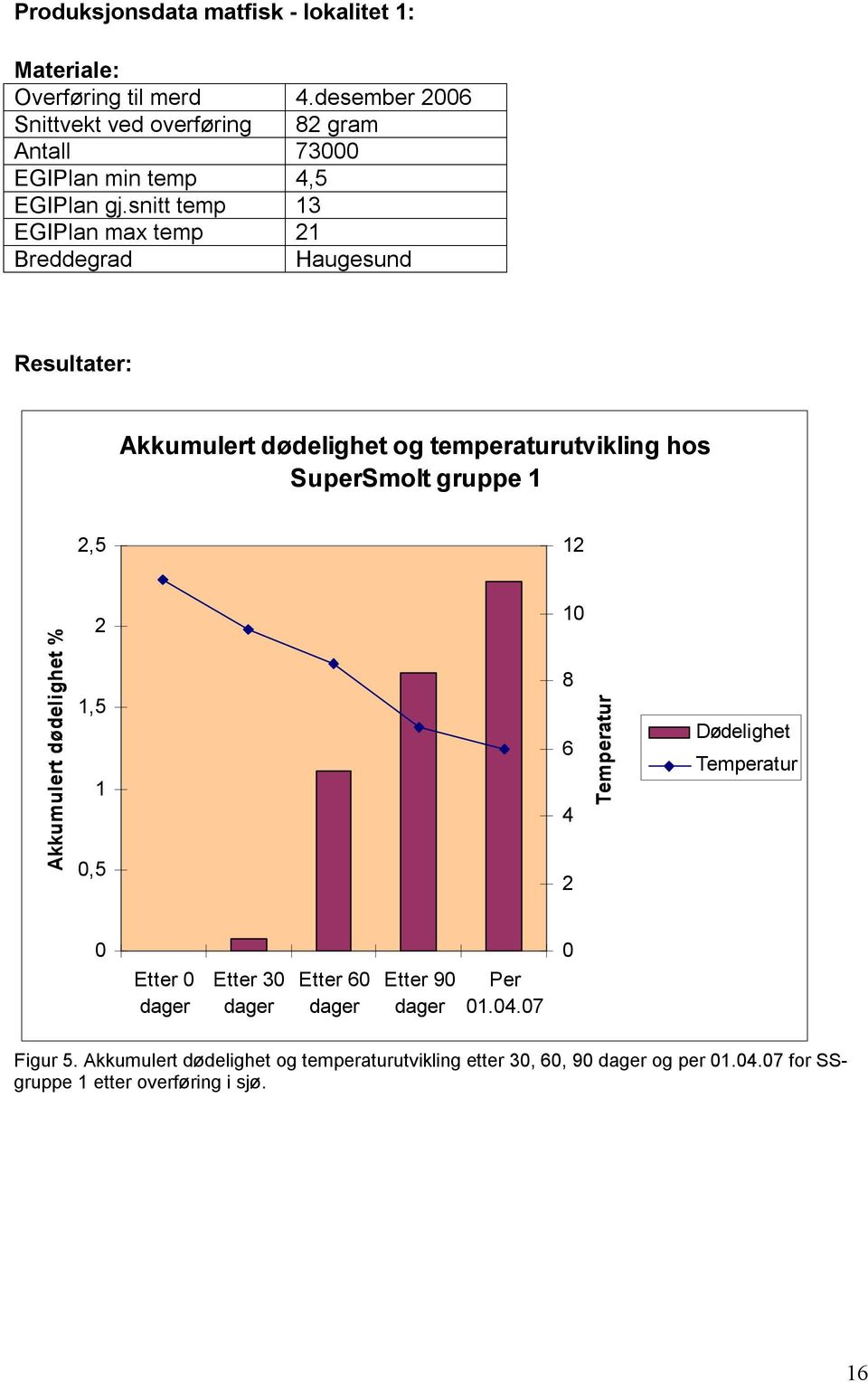 snitt temp 13 EGIPlan max temp 21 Breddegrad Haugesund Resultater: Akkumulert dødelighet og temperaturutvikling hos SuperSmolt gruppe 1 2,5 12