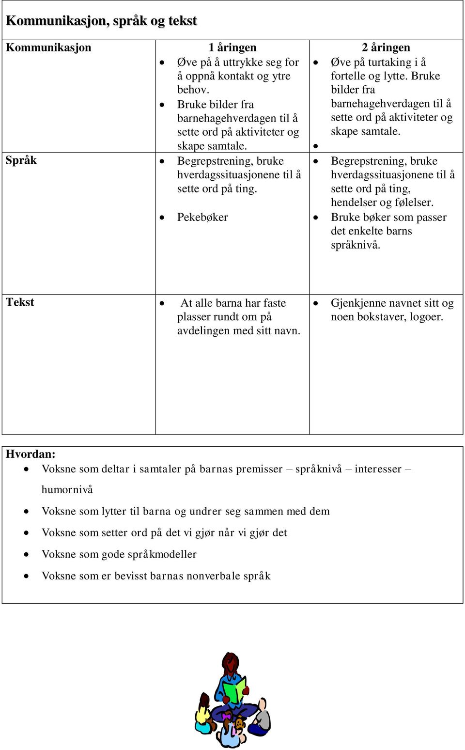 Bruke bilder fra barnehagehverdagen til å sette ord på aktiviteter og skape samtale. Begrepstrening, bruke hverdagssituasjonene til å sette ord på ting, hendelser og følelser.