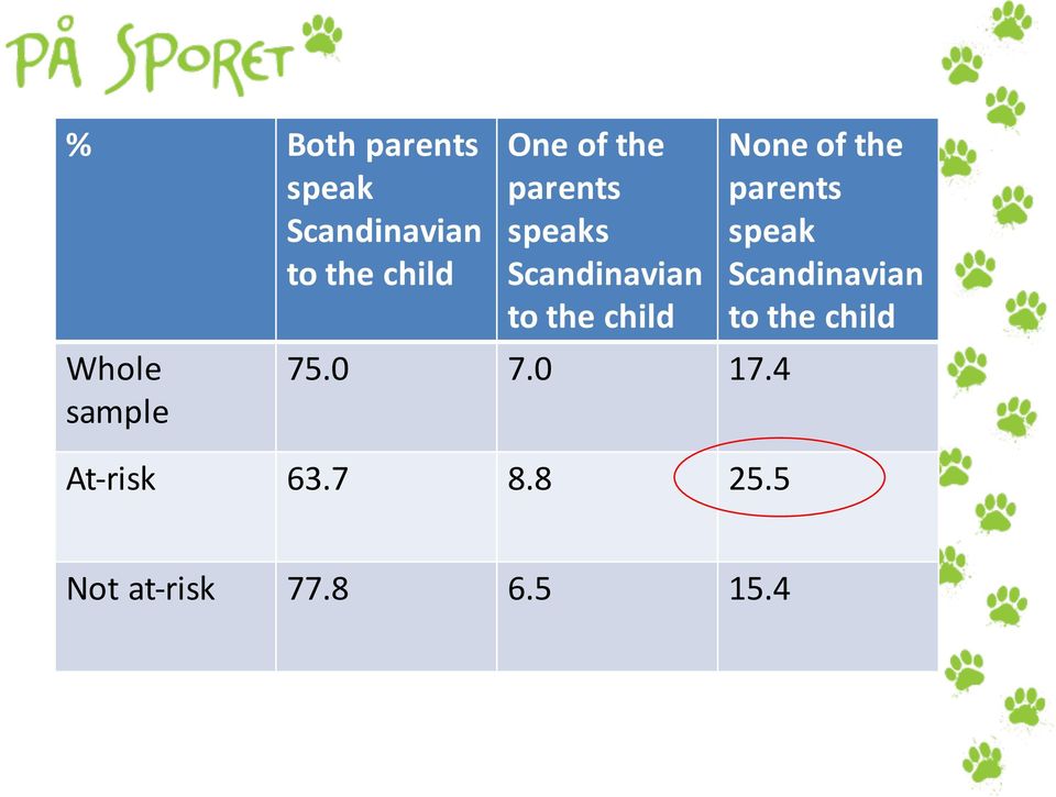 child 75.0 7.0 17.4 At- risk 63.7 8.8 25.