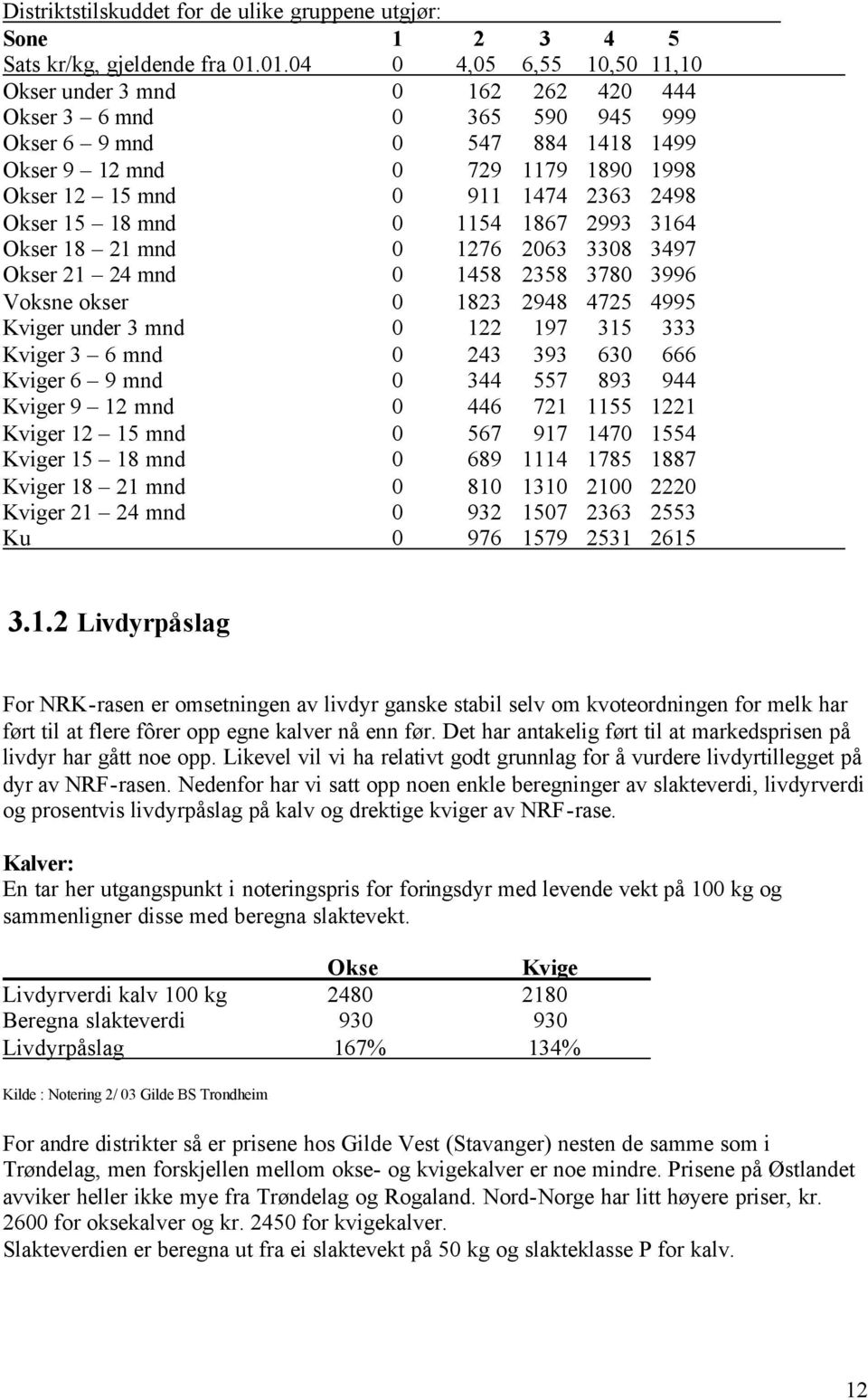 2498 Okser 15 18 mnd 0 1154 1867 2993 3164 Okser 18 21 mnd 0 1276 2063 3308 3497 Okser 21 24 mnd 0 1458 2358 3780 3996 Voksne okser 0 1823 2948 4725 4995 Kviger under 3 mnd 0 122 197 315 333 Kviger 3