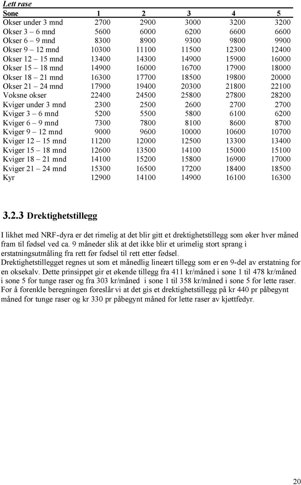 25800 27800 28200 Kviger under 3 mnd 2300 2500 2600 2700 2700 Kviger 3 6 mnd 5200 5500 5800 6100 6200 Kviger 6 9 mnd 7300 7800 8100 8600 8700 Kviger 9 12 mnd 9000 9600 10000 10600 10700 Kviger 12 15