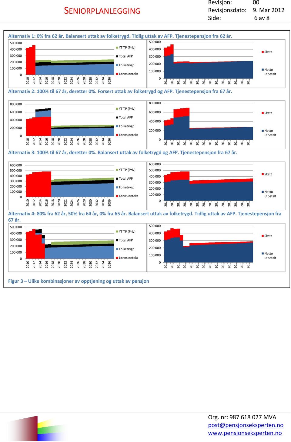 Tjenestepensjon fra 67 år. 8 6 4 2 21 212 214 216 218 22 222 224 226 228 23 232 234 236 YT TP (Priv) Total AFP Lønnsinntekt 8 6 4 2 Skatt utbetalt Alternativ 3: 1% til 67 år, deretter %.