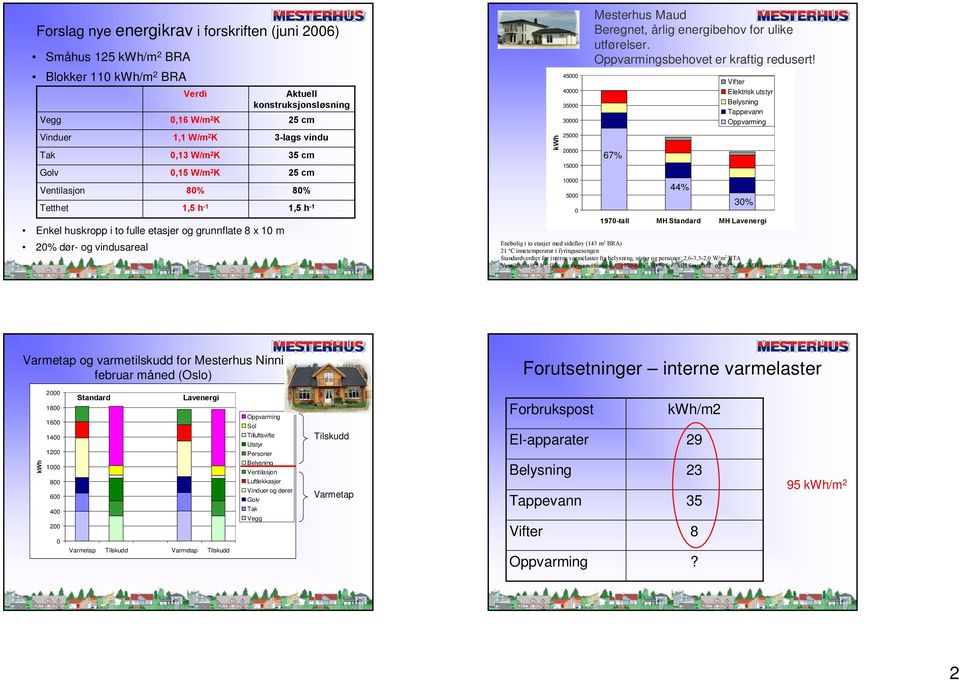 20000 15000 10000 5000 0 Mesterhus Maud Beregnet, årlig energibehov for ulike utførelser. Oppvarmingsbehovet er kraftig redusert!