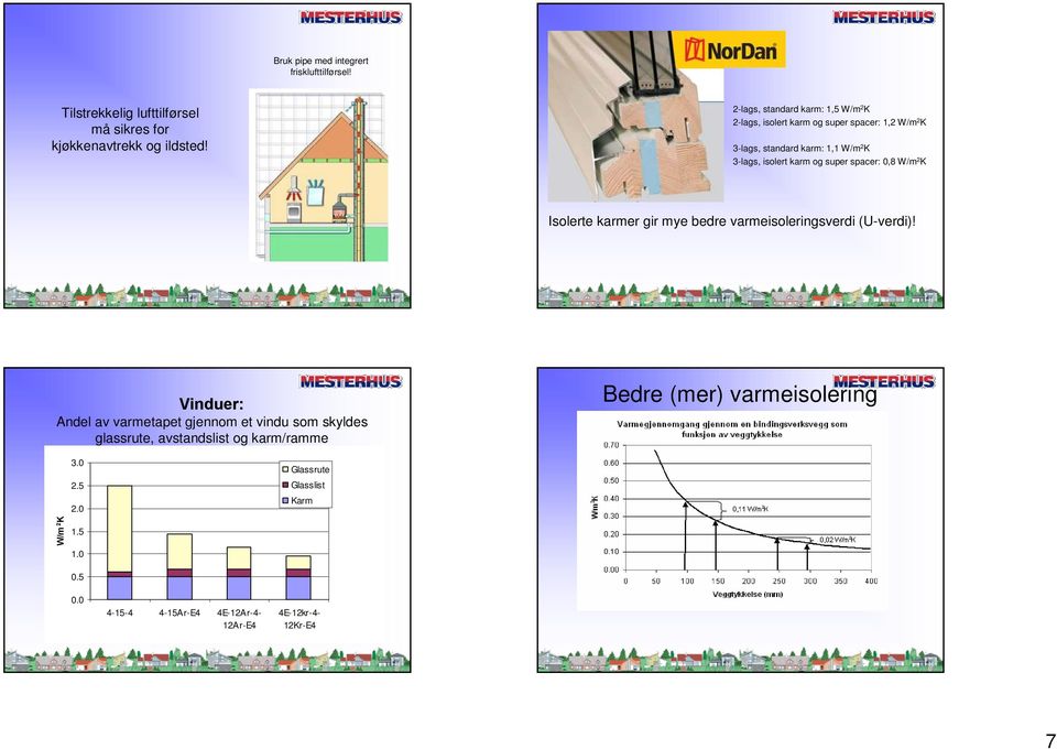 super spacer: 0,8 W/m 2 K Isolerte karmer gir mye bedre varmeisoleringsverdi (U-verdi)!