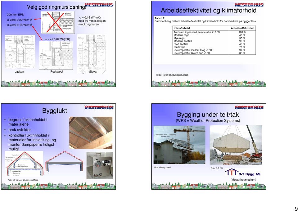 Kilde: Notat 81, Byggforsk, 2005 Byggfukt begrens fuktinnholdet i materialene bruk avfukter kontroller fuktinnholdet i materialer før