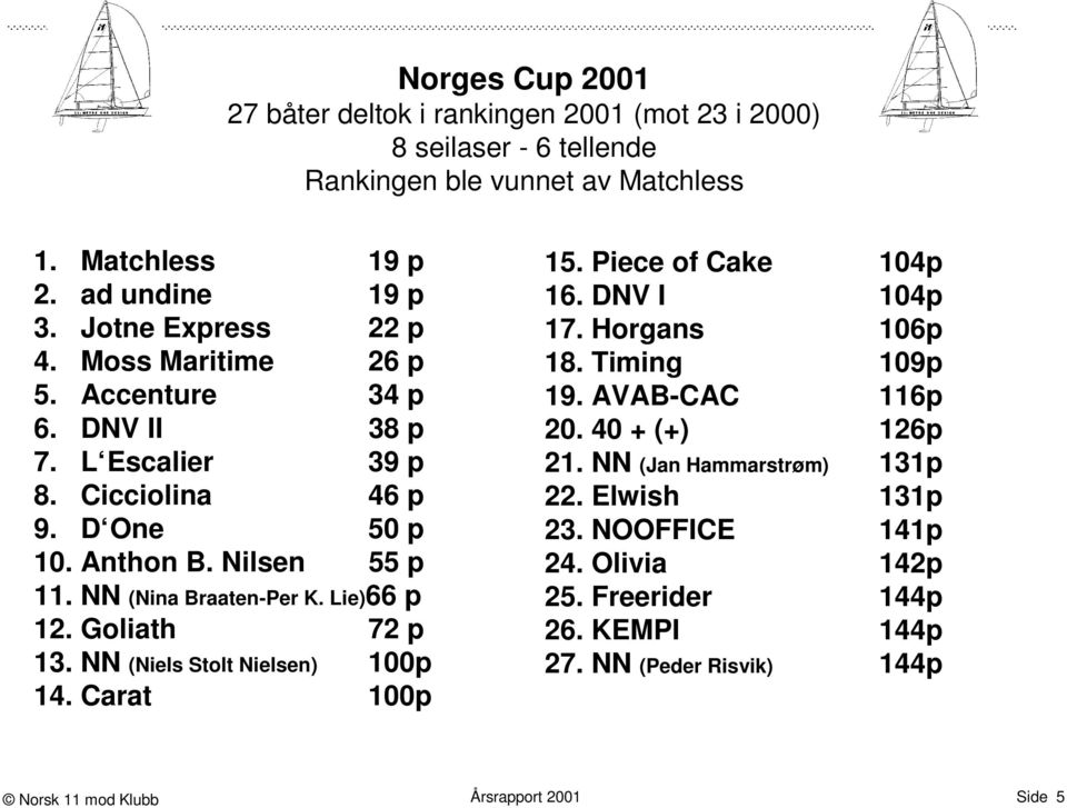 NN (Nina Braaten-Per K. Lie)66 p 12. Goliath 72 p 13. NN (Niels Stolt Nielsen) 100p 14. Carat 100p 15. Piece of Cake 104p 16. DNV I 104p 17. Horgans 106p 18.