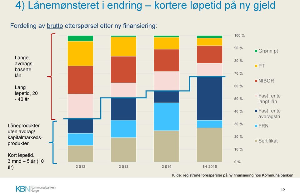 Lang løpetid, 20-40 år 90 % 80 % 70 % 60 % 50 % Grønn pt PT NIBOR Fast rente langt lån 40 % Fast rente avdragsfri