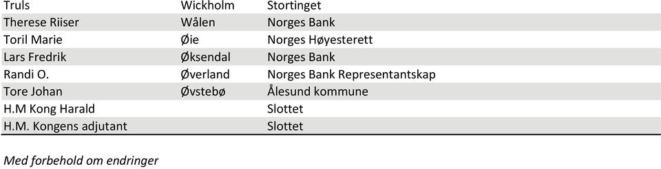 Øverland Norges Bank Representantskap Tore Johan Øvstebø Ålesund kommune