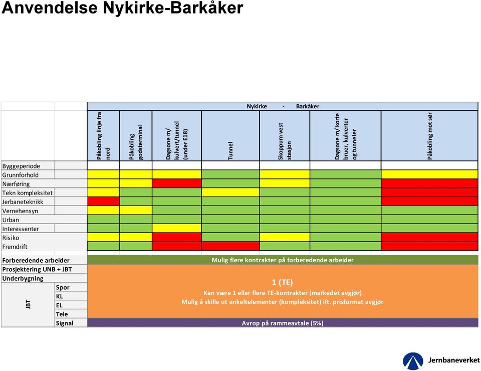 Interessenter Risiko Fremdrift Forberedende arbeider Prosjektering UNB + JBT Underbygning Spor KL EL Tele Signal JBT Mulig flere kontrakter på forberedende