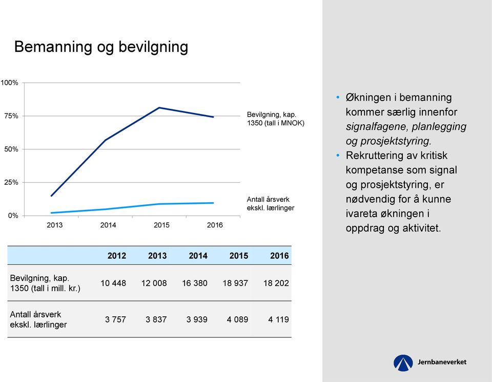 Rekruttering av kritisk kompetanse som signal og prosjektstyring, er nødvendig for å kunne ivareta økningen i oppdrag og