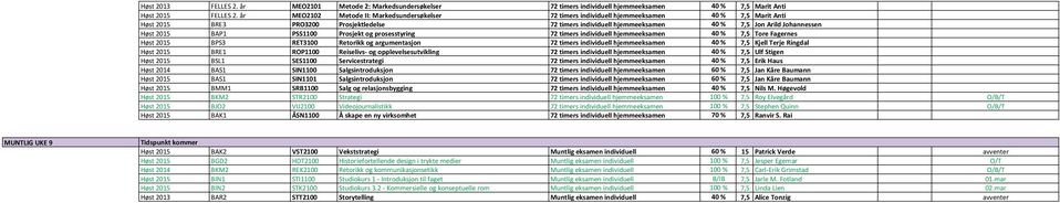 Johannessen Høst 2015 BAP1 PSS1100 Prosjekt og prosesstyring 72 timers individuell hjemmeeksamen 40 % 7,5 Tore Fagernes Høst 2015 BPS3 RET3100 Retorikk og argumentasjon 72 timers individuell