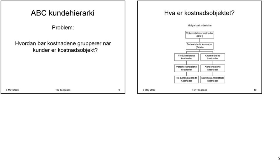 Mulige kostnadsnivåer Volumrelaterte kostnader (Unit ) Produktrelaterte kostnader Serierelaterte kostnader