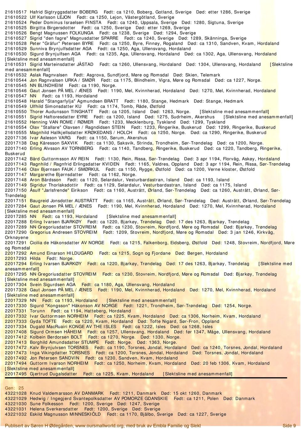 1238, Sverige Død: 1294, Sverige 21610527 Sigrid "den fagre" Magnusdatter SPARRE Født: ca 1240, Sverige Død: 1289, Skänninga, Sverige 21610528 Peter "Gråfur" Petersen BYRE Født: ca 1250, Byre,