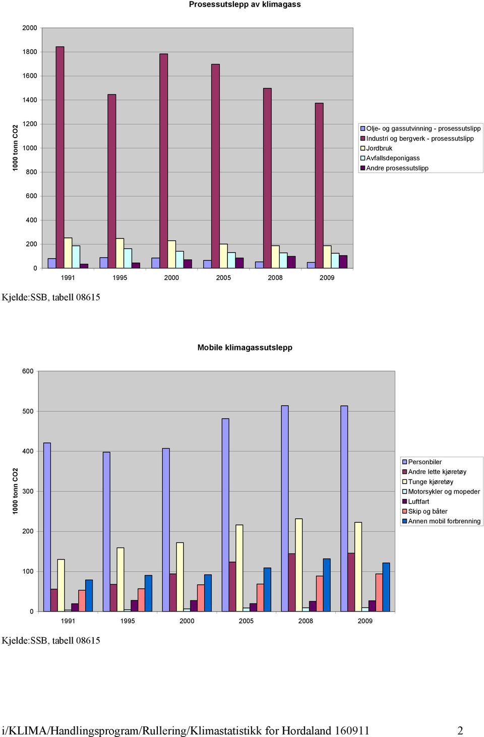 klimagassutslepp 600 500 1000 tonn CO2 400 300 200 Personbiler Andre lette kjøretøy Tunge kjøretøy Motorsykler og mopeder Luftfart