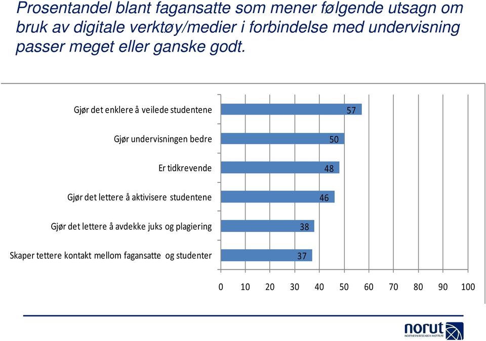 Gjør det enklere å veilede studentene 57 Gjør undervisningen bedre Er tidkrevende Gjør det lettere å