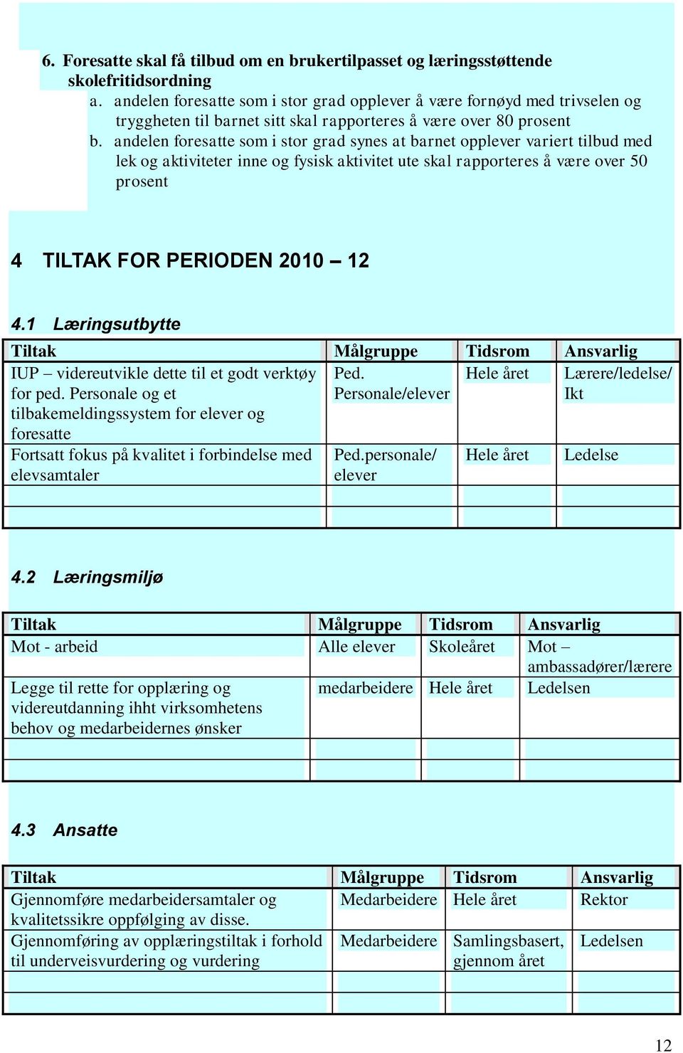 andelen foresatte som i stor grad synes at barnet opplever variert tilbud med lek og aktiviteter inne og fysisk aktivitet ute skal rapporteres å være over 50 prosent 4 TILTAK FOR PERIODEN 2010 12 4.