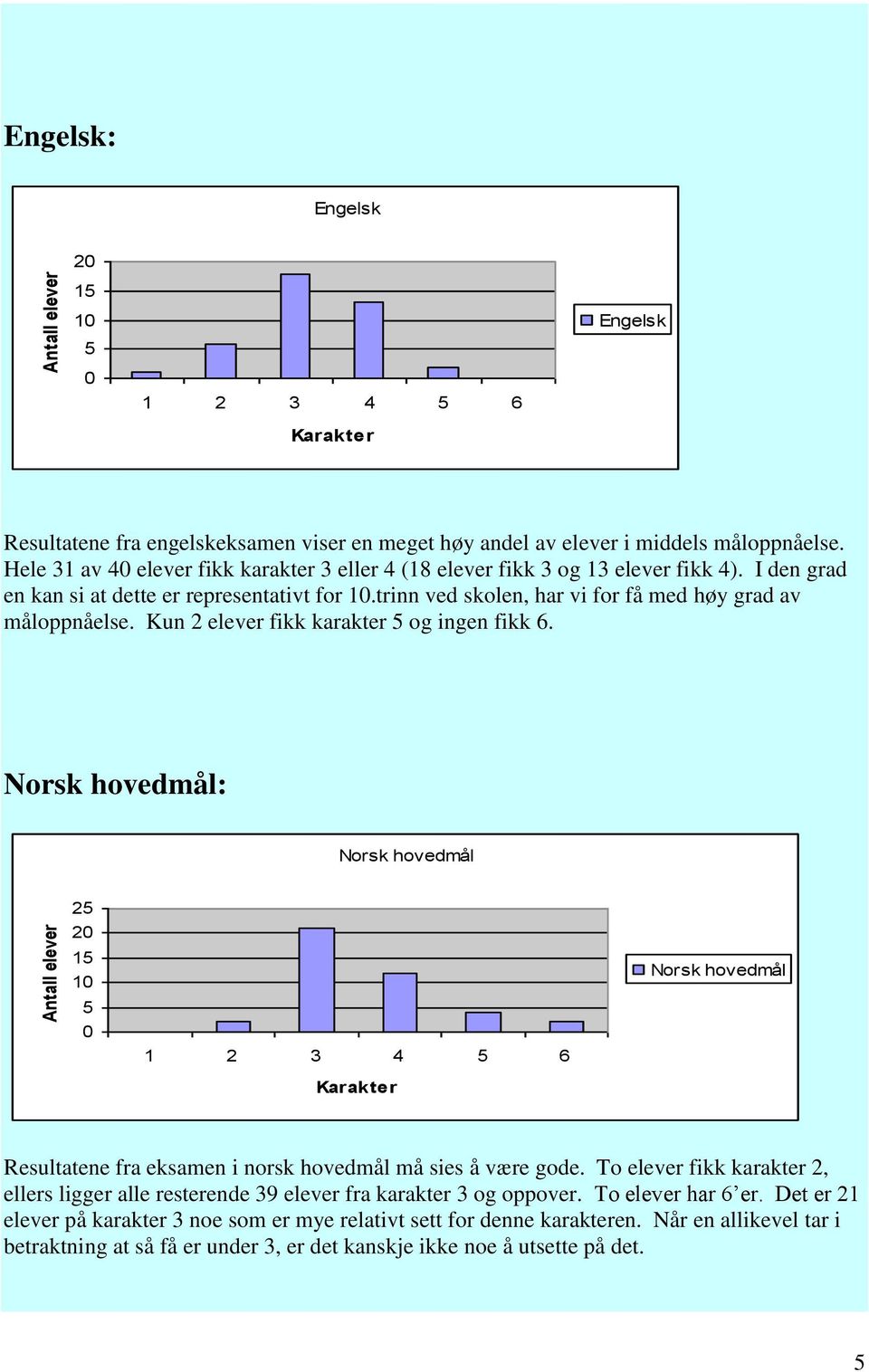 trinn ved skolen, har vi for få med høy grad av måloppnåelse. Kun 2 elever fikk karakter 5 og ingen fikk 6.