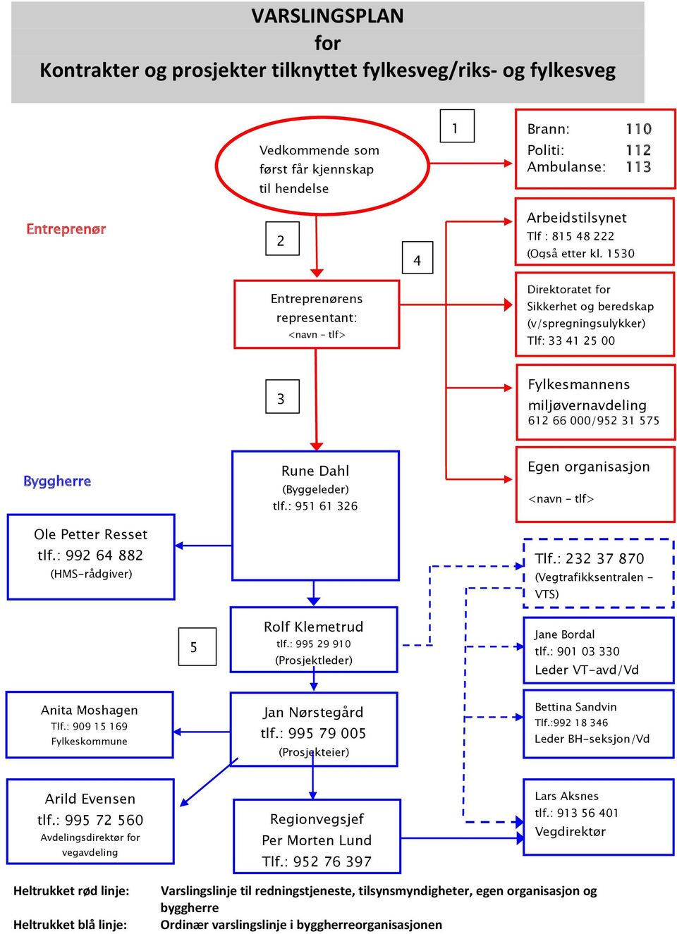 1530 Entreprenørens representant: <navn tlf> Direktoratet for Sikkerhet og beredskap (v/spregningsulykker) Tlf: 33 41 25 00 3 Fylkesmannens miljøvernavdeling 612 66 000/952 31 575 Byggherre Rune Dahl