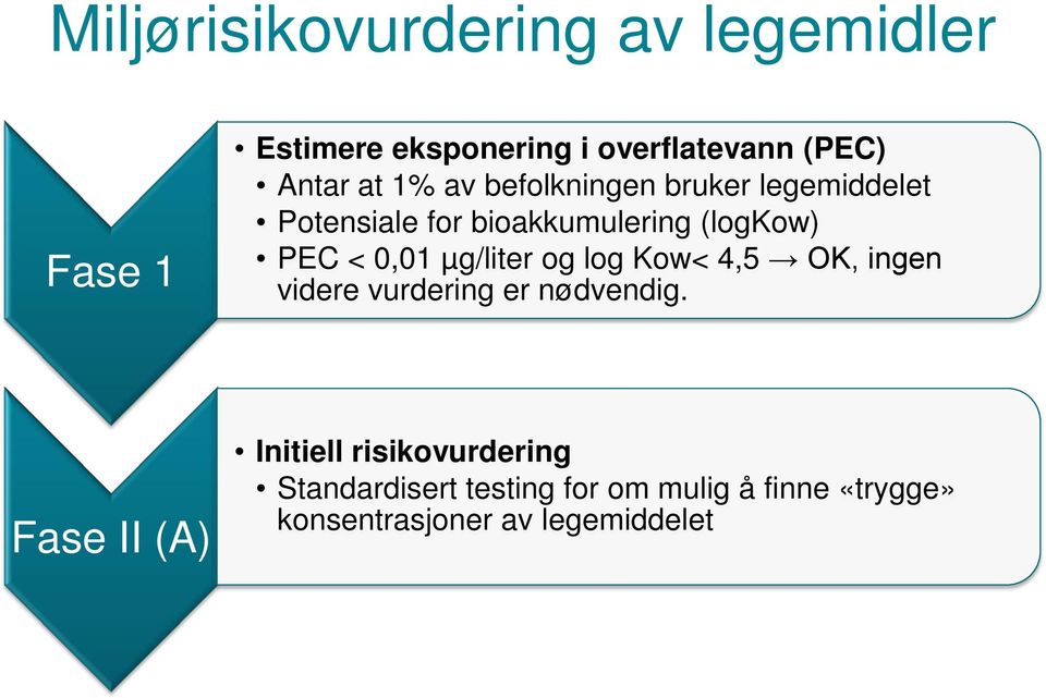 µg/liter og log Kow< 4,5 OK, ingen videre vurdering er nødvendig.