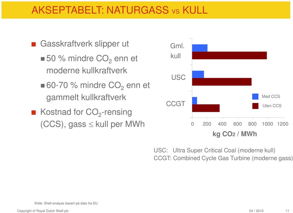 kull USC CCGT Med CCS Uten CCS 0 200 400 600 800 1000 1200 kg CO2 /MWh USC: Ultra Super Critical Coal
