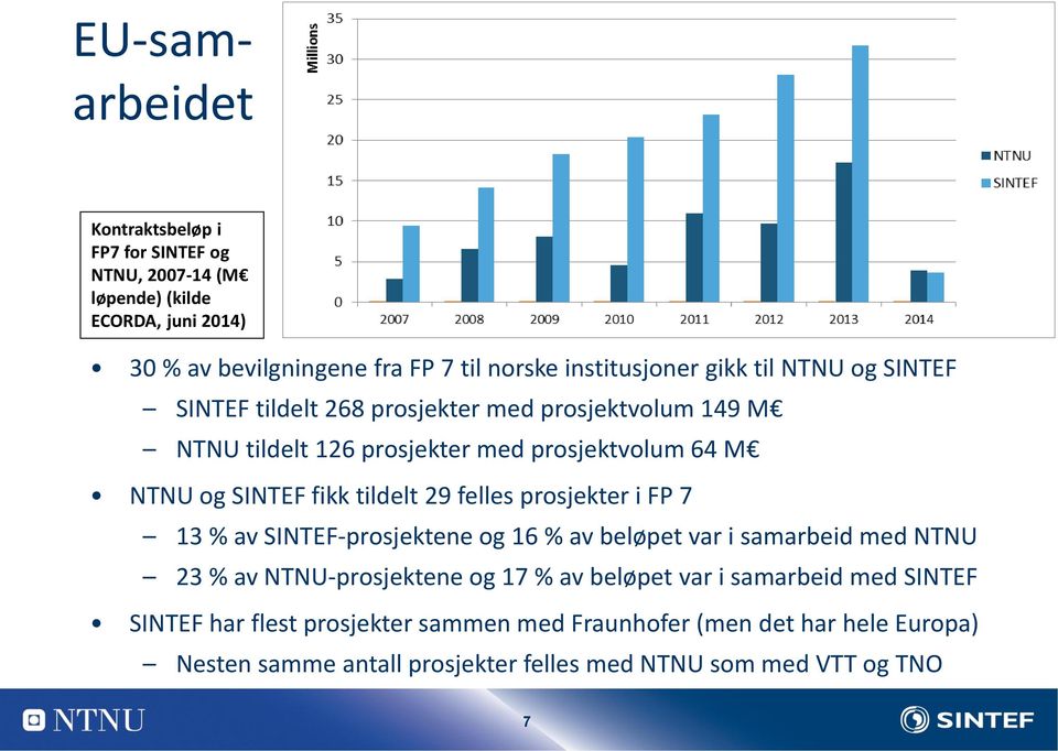 SINTEF fikk tildelt 29 felles prosjekter i FP 7 13 % av SINTEF-prosjektene og 16 % av beløpet var i samarbeid med NTNU 23 % av NTNU-prosjektene og 17 % av
