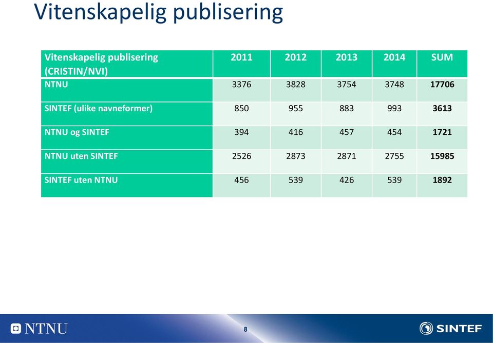 navneformer) 850 955 883 993 3613 NTNU og SINTEF 394 416 457 454 1721