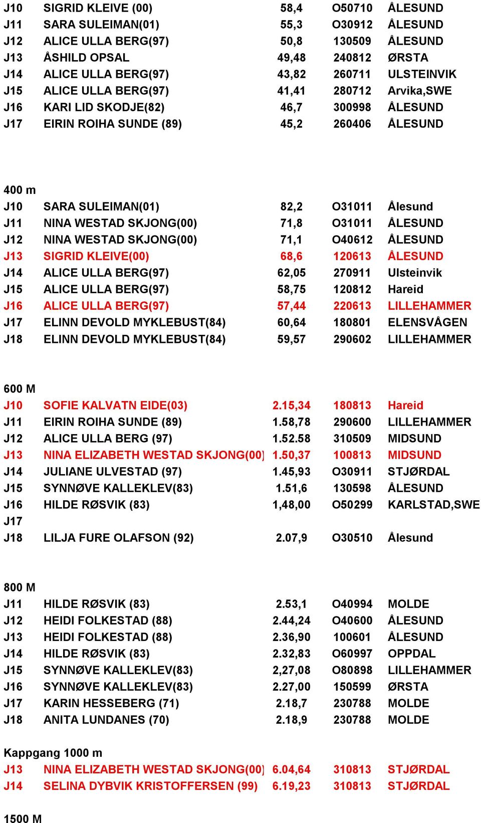 Ålesund J11 NINA WESTAD SKJONG(00) 71,8 O31011 ÅLESUND J12 NINA WESTAD SKJONG(00) 71,1 O40612 ÅLESUND J13 SIGRID KLEIVE(00) 68,6 120613 ÅLESUND J14 ALICE ULLA BERG(97) 62,05 270911 Ulsteinvik J15