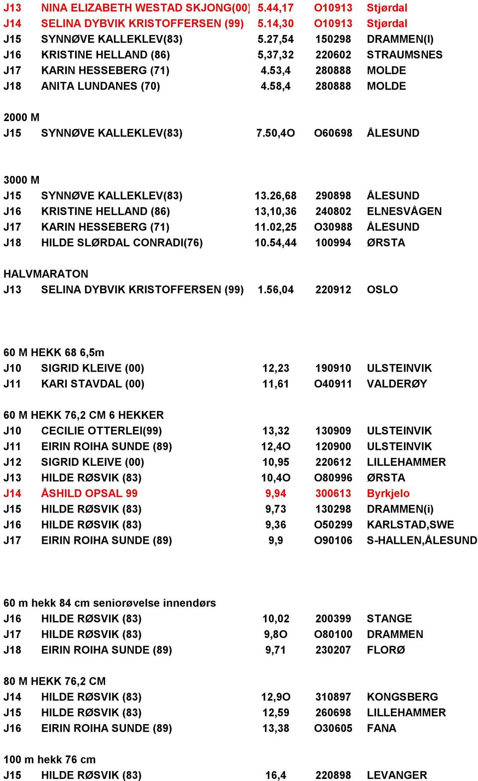 50,4O O60698 ÅLESUND 3000 M J15 SYNNØVE KALLEKLEV(83) 13.26,68 290898 ÅLESUND J16 KRISTINE HELLAND (86) 13,10,36 240802 ELNESVÅGEN J17 KARIN HESSEBERG (71) 11.