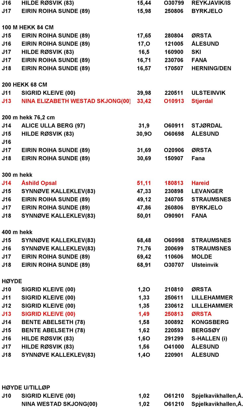 ULSTEINVIK J13 NINA ELIZABETH WESTAD SKJONG(00) 33,42 O10913 Stjørdal 200 m hekk 76,2 cm J14 ALICE ULLA BERG (97) 31,9 O60911 STJØRDAL J15 HILDE RØSVIK (83) 30,9O O60698 ÅLESUND J16 J17 EIRIN ROIHA