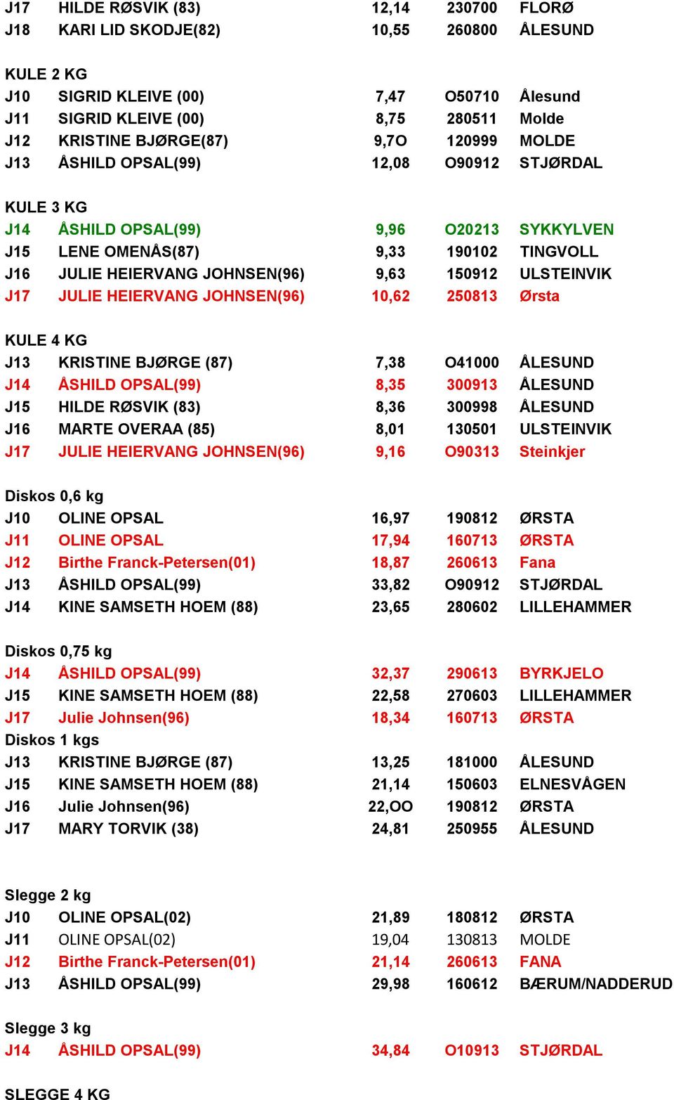 9,63 150912 ULSTEINVIK J17 JULIE HEIERVANG JOHNSEN(96) 10,62 250813 Ørsta KULE 4 KG J13 KRISTINE BJØRGE (87) 7,38 O41000 ÅLESUND J14 ÅSHILD OPSAL(99) 8,35 300913 ÅLESUND J15 HILDE RØSVIK (83) 8,36