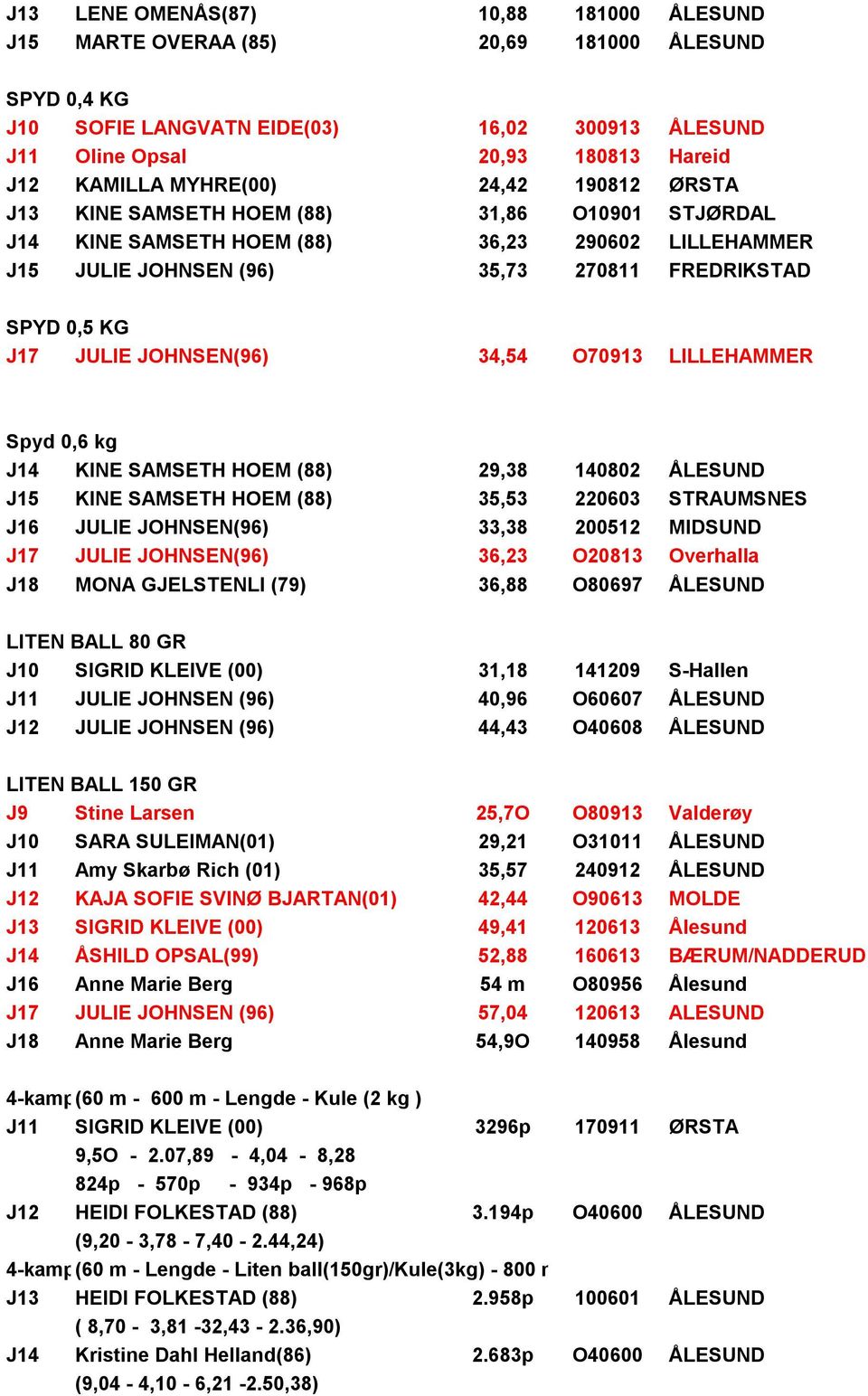 JOHNSEN(96) 34,54 O70913 LILLEHAMMER Spyd 0,6 kg J14 KINE SAMSETH HOEM (88) 29,38 140802 ÅLESUND J15 KINE SAMSETH HOEM (88) 35,53 220603 STRAUMSNES J16 JULIE JOHNSEN(96) 33,38 200512 MIDSUND J17