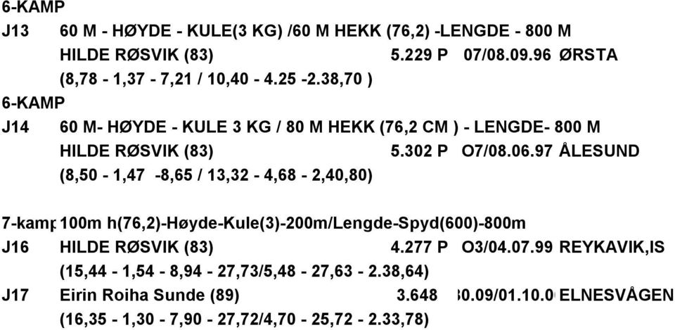 97 ÅLESUND (8,50-1,47-8,65 / 13,32-4,68-2,40,80) 7-kamp100m h(76,2)-høyde-kule(3)-200m/lengde-spyd(600)-800m J16 HILDE RØSVIK (83) 4.