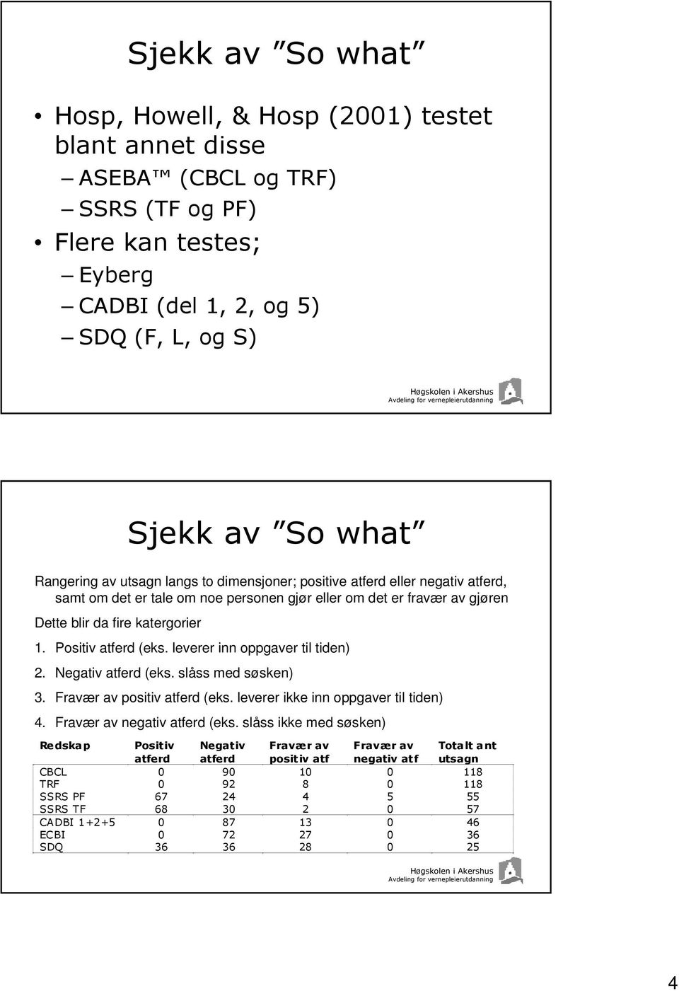 leverer inn oppgaver til tiden) 2. Negativ atferd (eks. slåss med søsken) 3. Fravær av positiv atferd (eks. leverer ikke inn oppgaver til tiden) 4. Fravær av negativ atferd (eks.