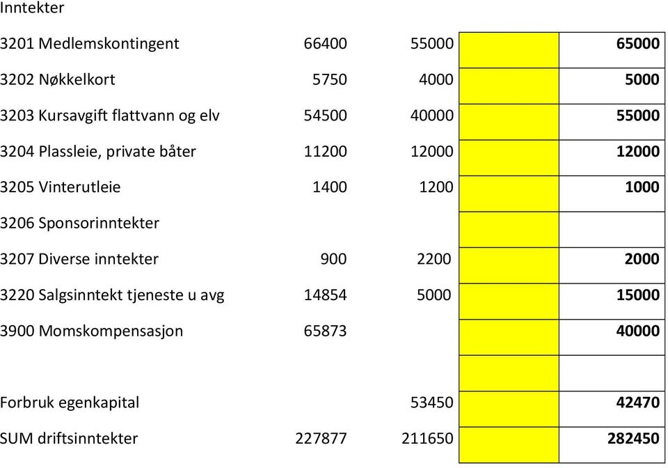 3206 Sponsorinntekter 3207 Diverse inntekter 900 2200 2000 3220 Salgsinntekt tjeneste u avg 14854 5000