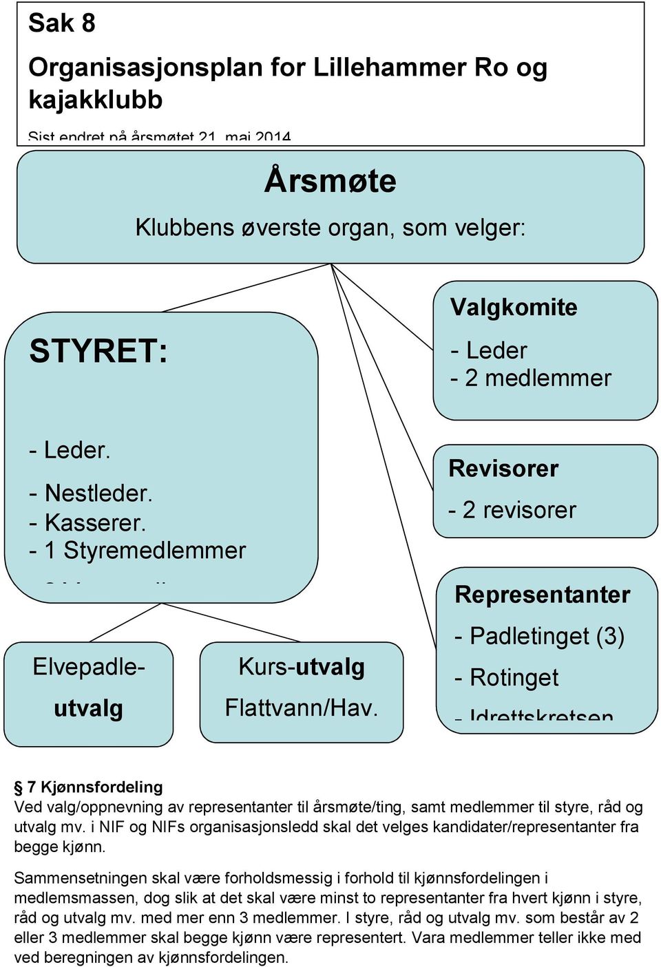 Revisorer - 2 revisorer Representanter - Padletinget (3) - Rotinget - Idrettskretsen 7 Kjønnsfordeling Ved valg/oppnevning av representanter til årsmøte/ting, samt medlemmer til styre, råd og utvalg