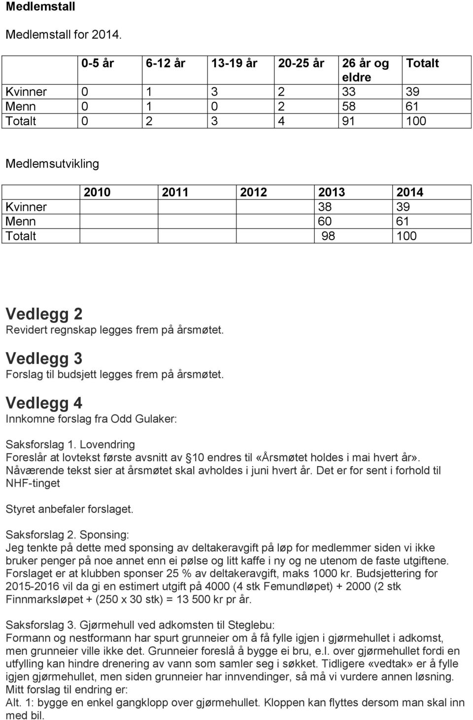 Vedlegg 2 Revidert regnskap legges frem på årsmøtet. Vedlegg 3 Forslag til budsjett legges frem på årsmøtet. Vedlegg 4 Innkomne forslag fra Odd Gulaker: Saksforslag 1.