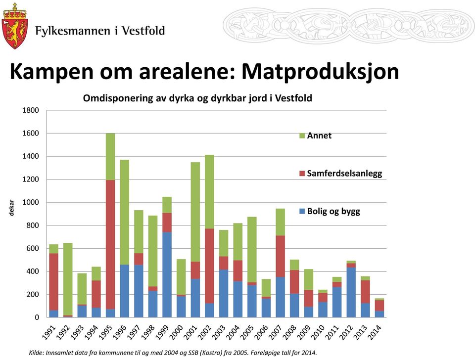 1000 800 Bolig og bygg 600 400 200 0 Kilde: Innsamlet data fra