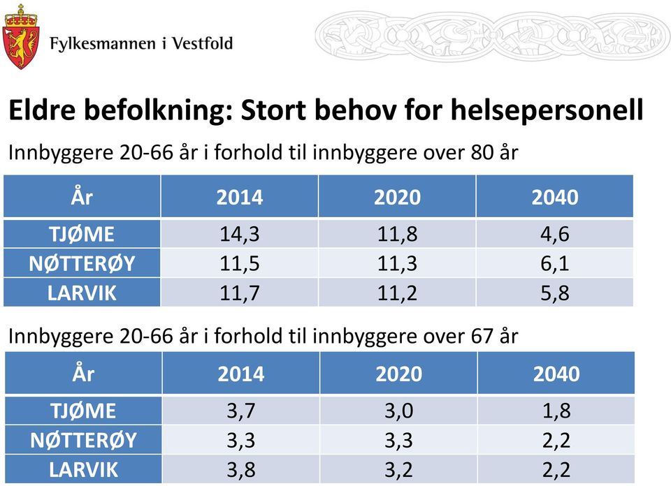 11,3 6,1 LARVIK 11,7 11,2 5,8 Innbyggere 20-66 år i forhold til innbyggere over