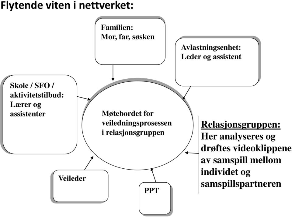 Møtebordet for veiledningsprosessen i relasjonsgruppen PPT Relasjonsgruppen: Her