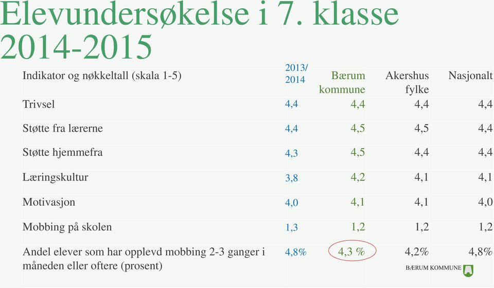 4,4 4,4 4,4 Støtte fra lærerne 4,5 4,5 4,4 Støtte hjemmefra 4,5 4,4 4,4 Læringskultur 4,2 4,1 4,1