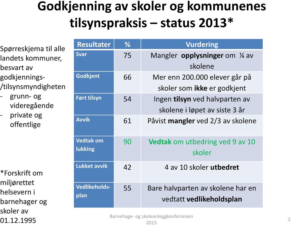 000 elever går på skoler som ikke er godkjent Ført tilsyn 54 Ingen tilsyn ved halvparten av skolene i løpet av siste 3 år Avvik 61 Påvist mangler ved 2/3 av skolene *Forskrift