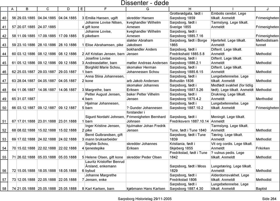 1885 17.09.1885 17.09.1885 Johanne Lovise, 5 pikebarn kveghandler Wilhelm Arnesen Sarpsborg 1885.7.16 59 23.10.1886 28.10.1886 28.10.1886 1 Elise Abrahamsen, pike slakter Abraham Jakobsen Borge 1865 Hjertefeil.