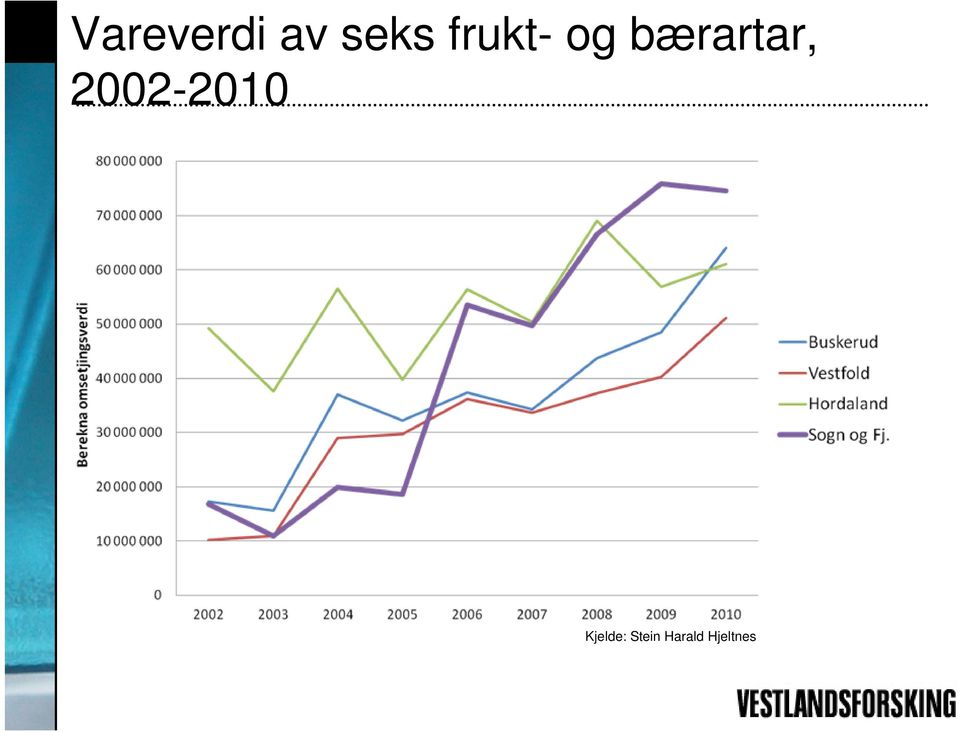 2002-2010 Kjelde: