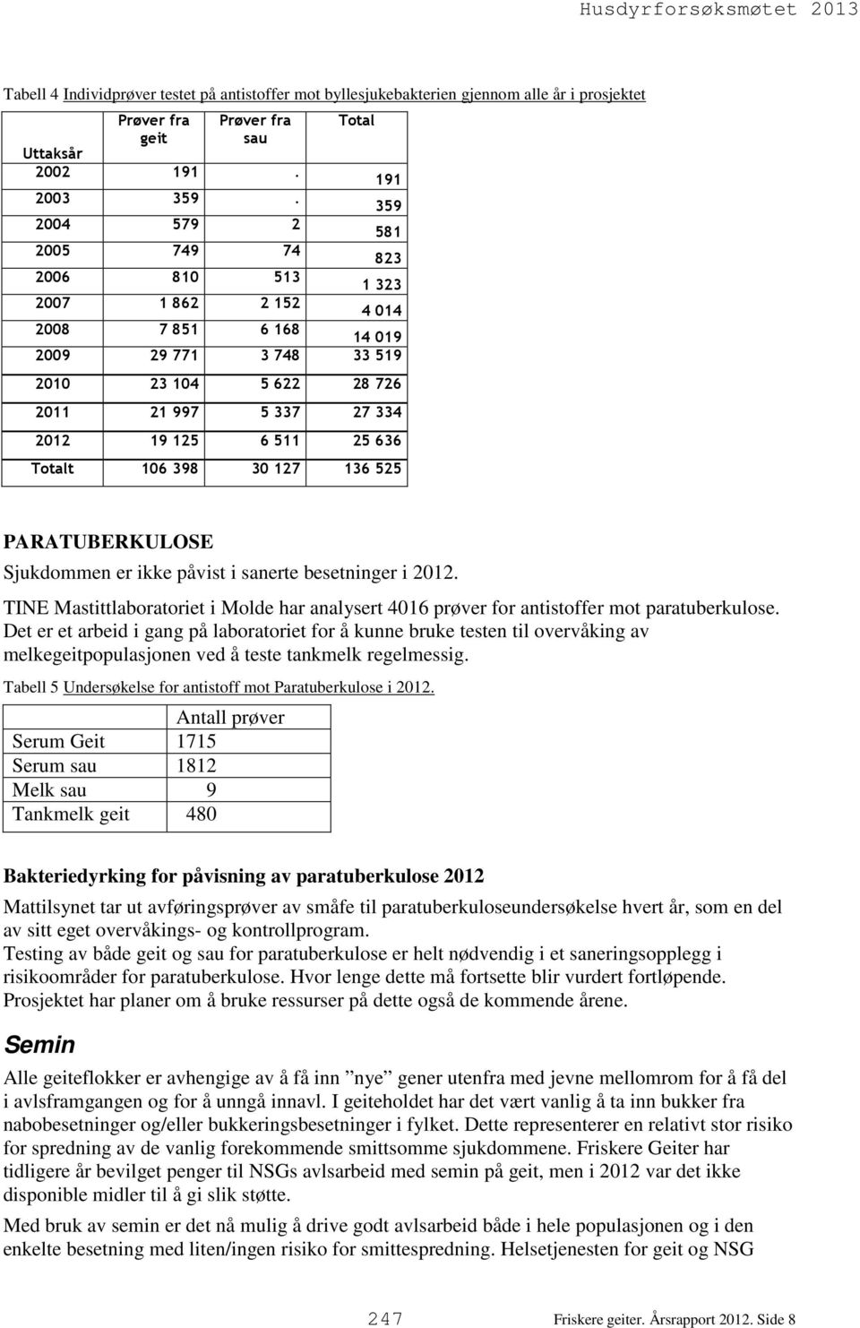 636 Totalt 106 398 30 127 136 525 PARATUBERKULOSE Sjukdommen er ikke påvist i sanerte besetninger i 2012.