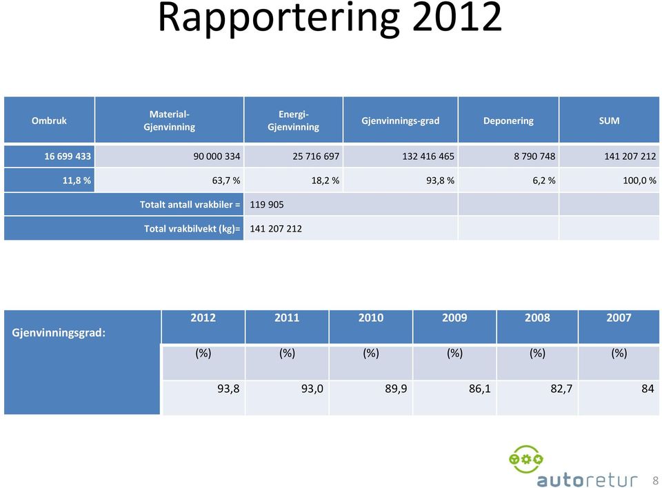 % 18,2 % 93,8 % 6,2 % 100,0 % Totalt antall vrakbiler = 119 905 Total vrakbilvekt (kg)= 141