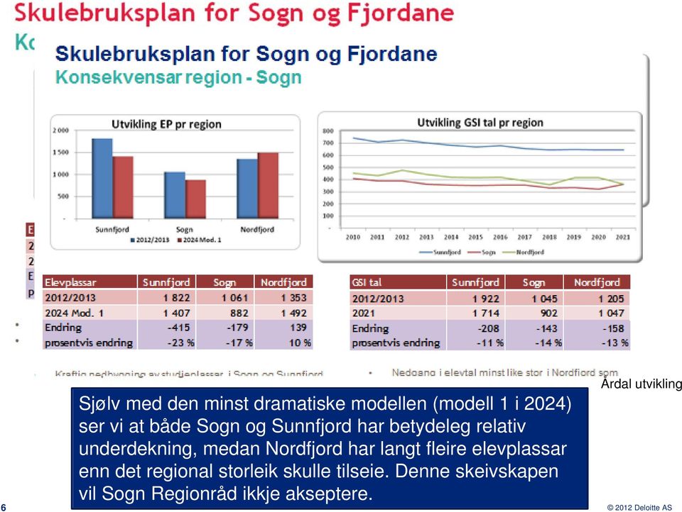 Nordfjord har langt fleire elevplassar enn det regional storleik skulle